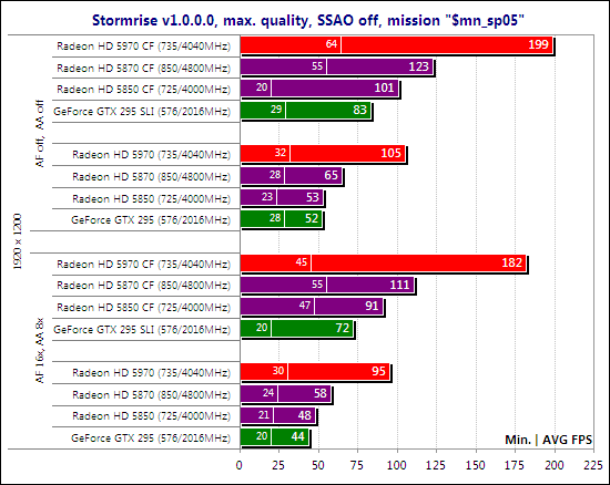 Тест ATI Radeon HD 5970 CrossFireX и NVIDIA GeForce GTX 295 SLI